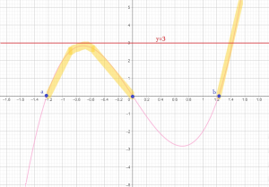 résolution d'une équation par lecture graphique