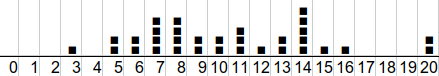 histogramme de répartition des élèves        en fonction des notes
