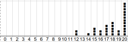 histogramme de répartition des élèves        en fonction des notes