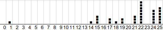 histogramme de répartition des élèves        en fonction des notes