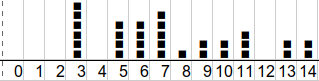 histogramme de répartition des élèves        en fonction des notes