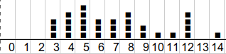 histogramme de répartition des élèves        en fonction des notes
