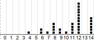 histogramme de répartition des élèves        en fonction des notes