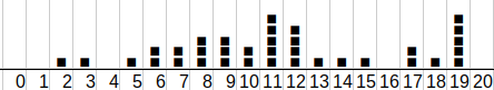 histogramme de répartition des élèves        en fonction des notes