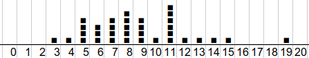 histogramme de répartition des élèves        en fonction des notes