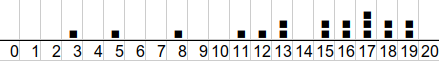 histogramme de répartition des élèves        en fonction des notes