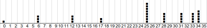 histogramme de répartition des élèves        en fonction des notes