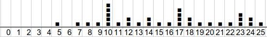 histogramme de répartition des élèves        en fonction des notes