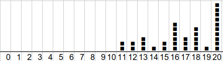 histogramme de répartition des élèves        en fonction des notes