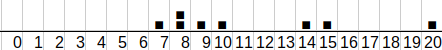 histogramme de répartition des élèves        en fonction des notes
