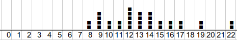 histogramme de répartition des élèves        en fonction des notes
