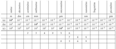 les unités de mesure